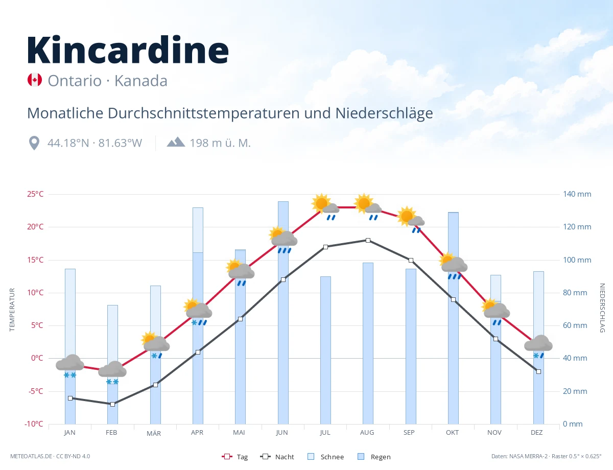 Kincardine - monatliche Durchschnittstemperaturen und Niederschläge