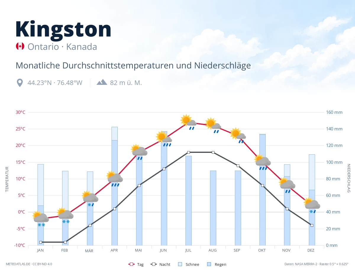 Kingston - monatliche Durchschnittstemperaturen und Niederschläge