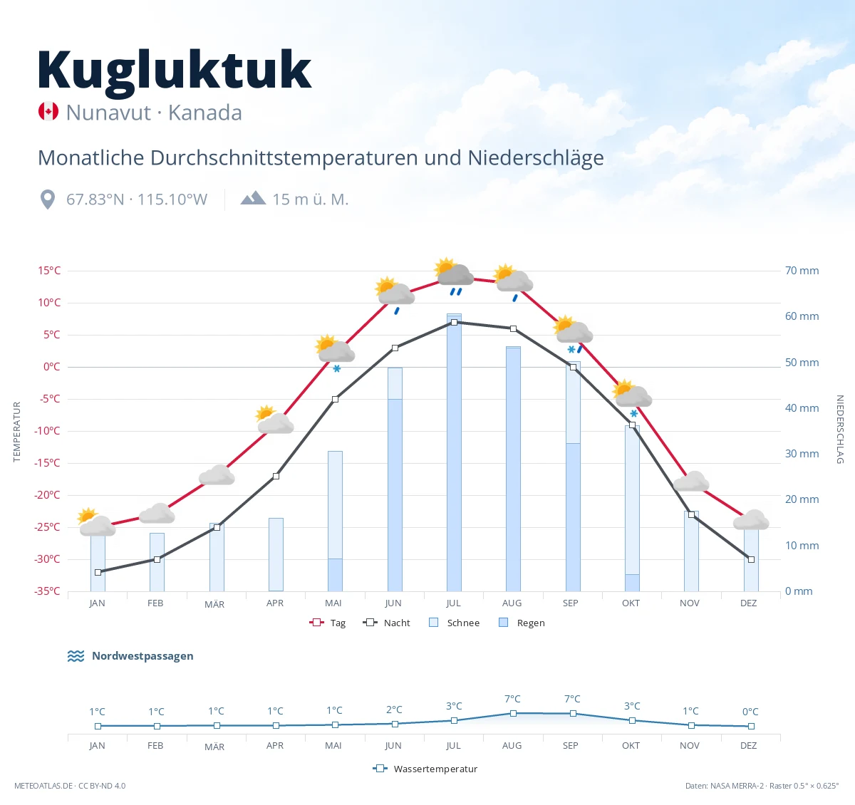 Kugluktuk - monatliche Durchschnittstemperaturen und Niederschläge