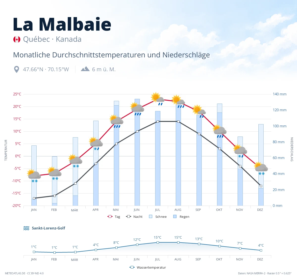 La Malbaie - monatliche Durchschnittstemperaturen und Niederschläge