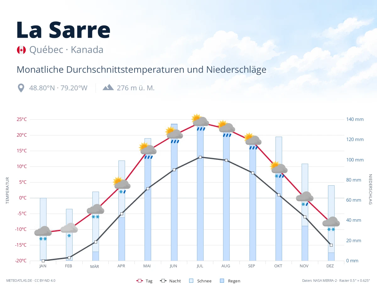 La Sarre - monatliche Durchschnittstemperaturen und Niederschläge