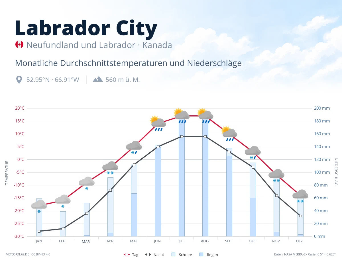 Labrador City - monatliche Durchschnittstemperaturen und Niederschläge