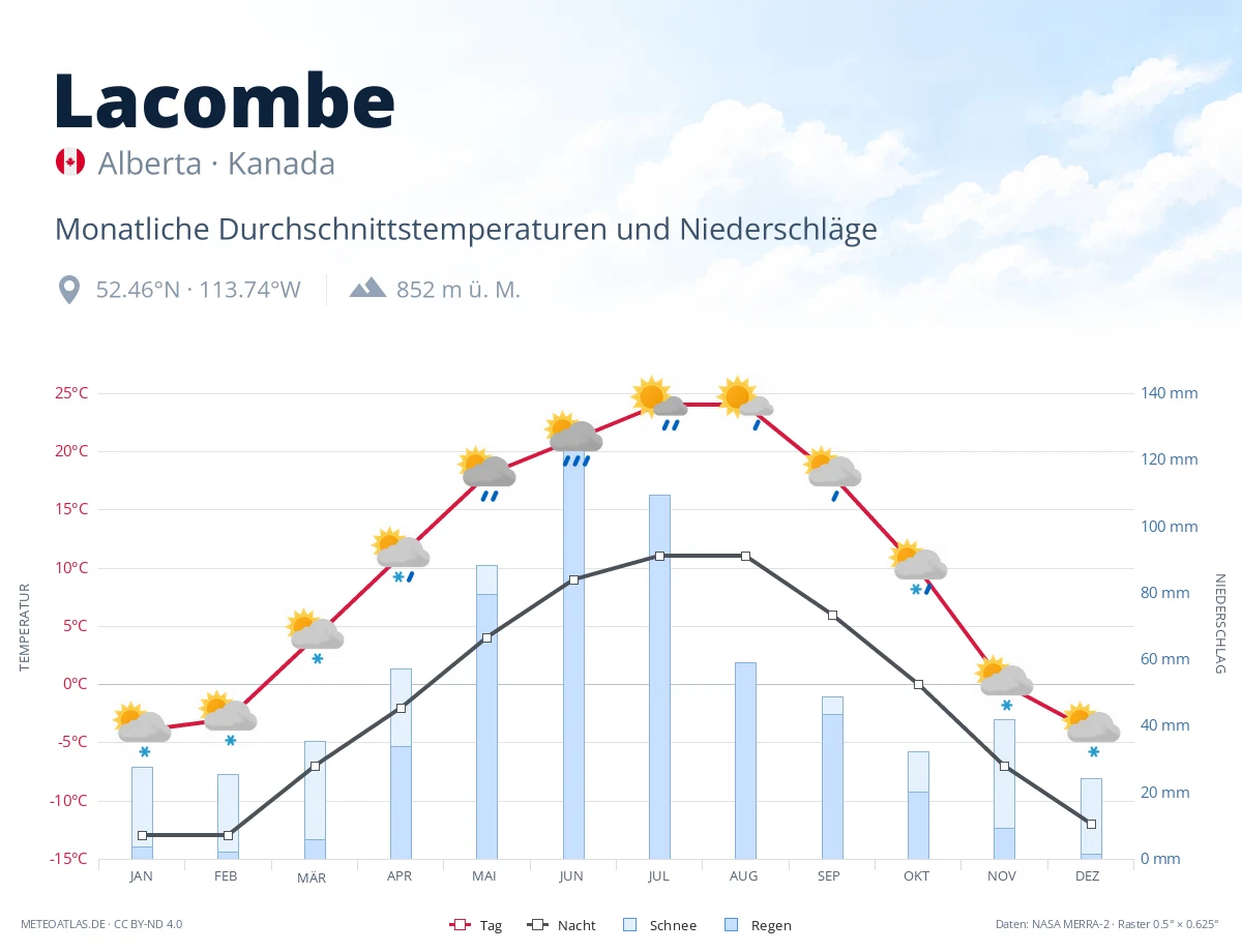 Lacombe - monatliche Durchschnittstemperaturen und Niederschläge
