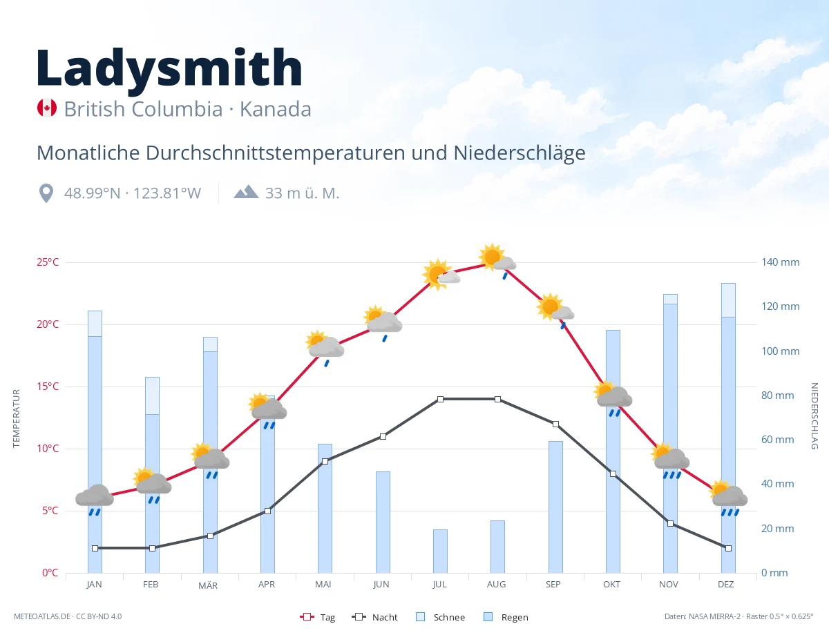 Ladysmith - monatliche Durchschnittstemperaturen und Niederschläge