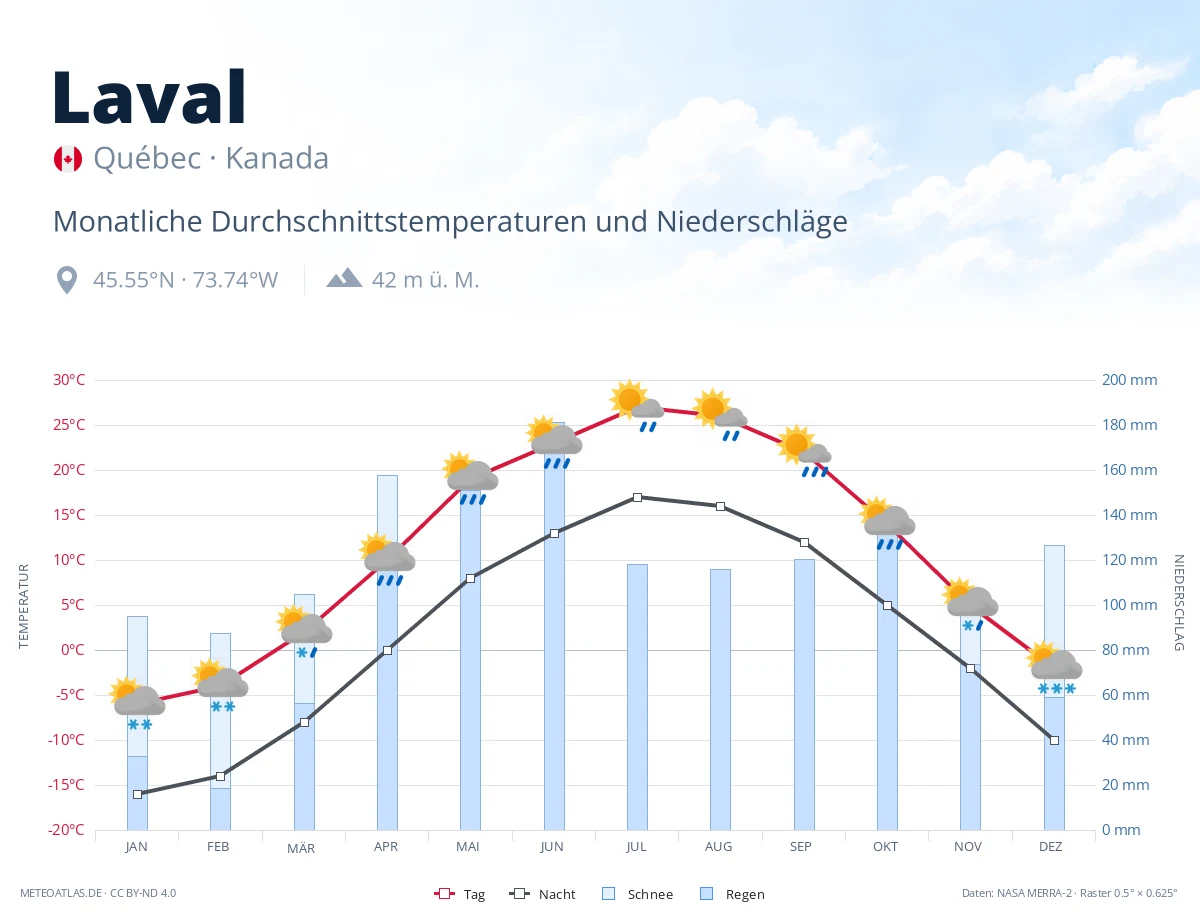 Laval - monatliche Durchschnittstemperaturen und Niederschläge