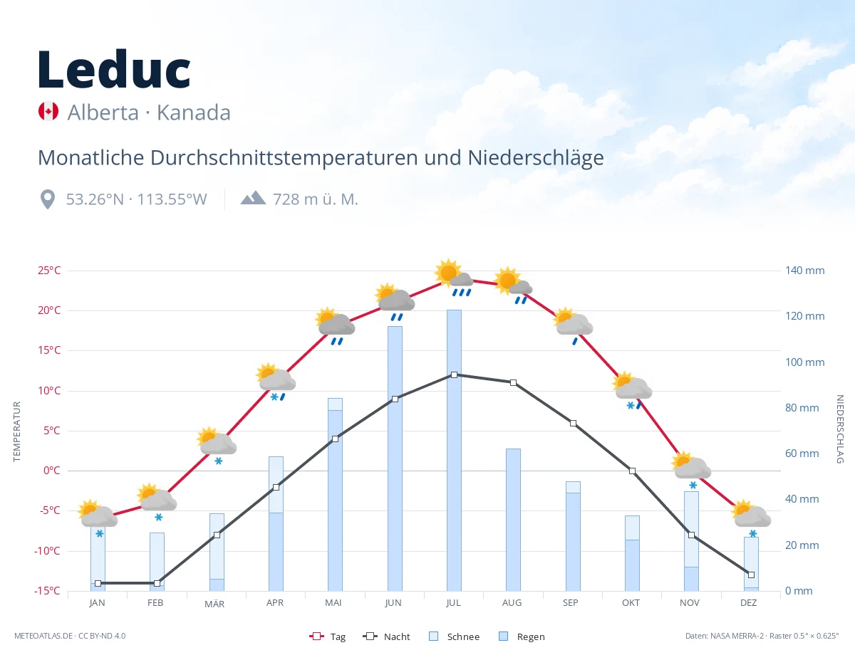 Leduc - monatliche Durchschnittstemperaturen und Niederschläge