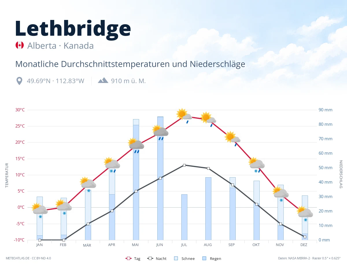 Lethbridge - monatliche Durchschnittstemperaturen und Niederschläge