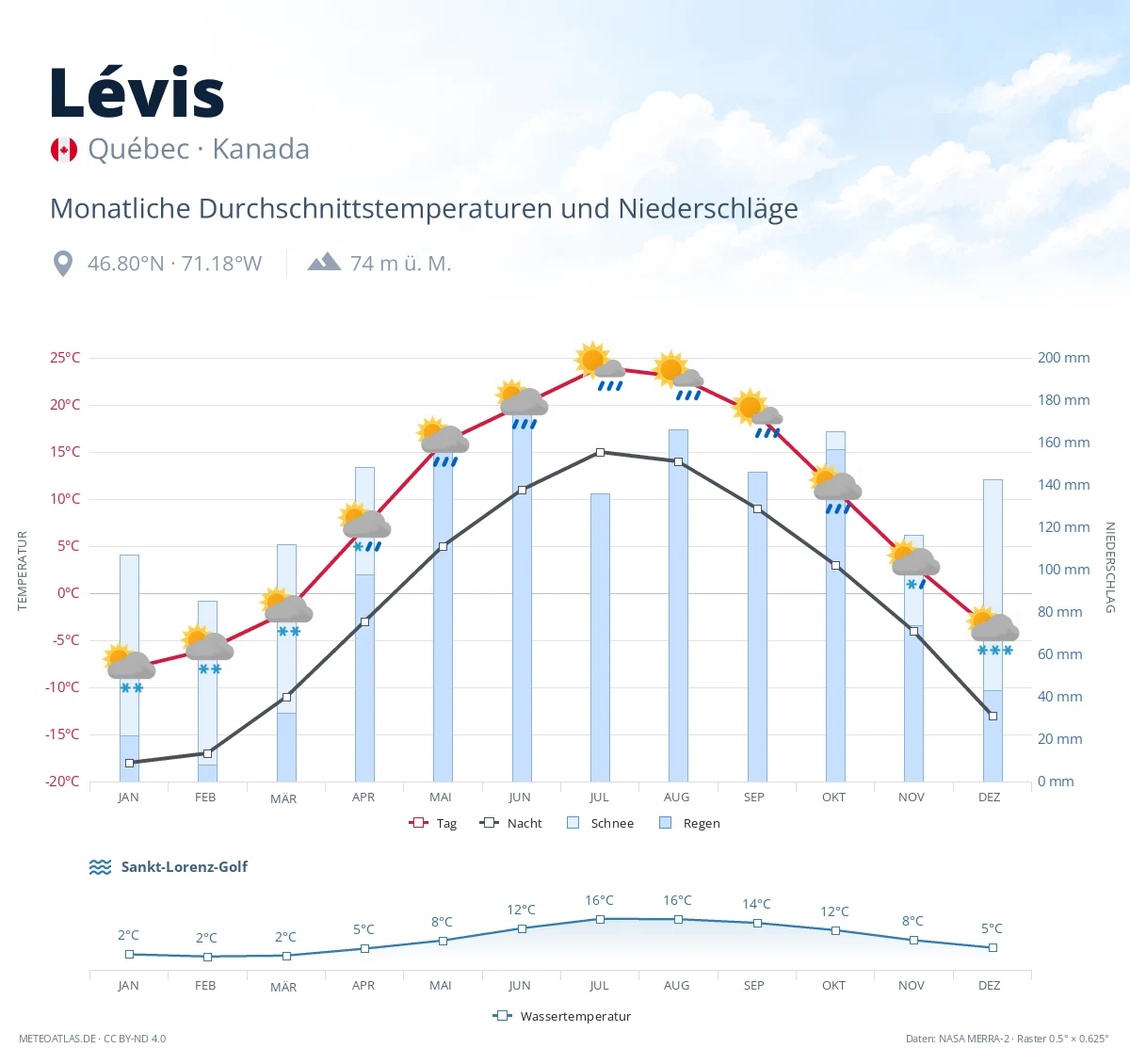Lévis - monatliche Durchschnittstemperaturen und Niederschläge