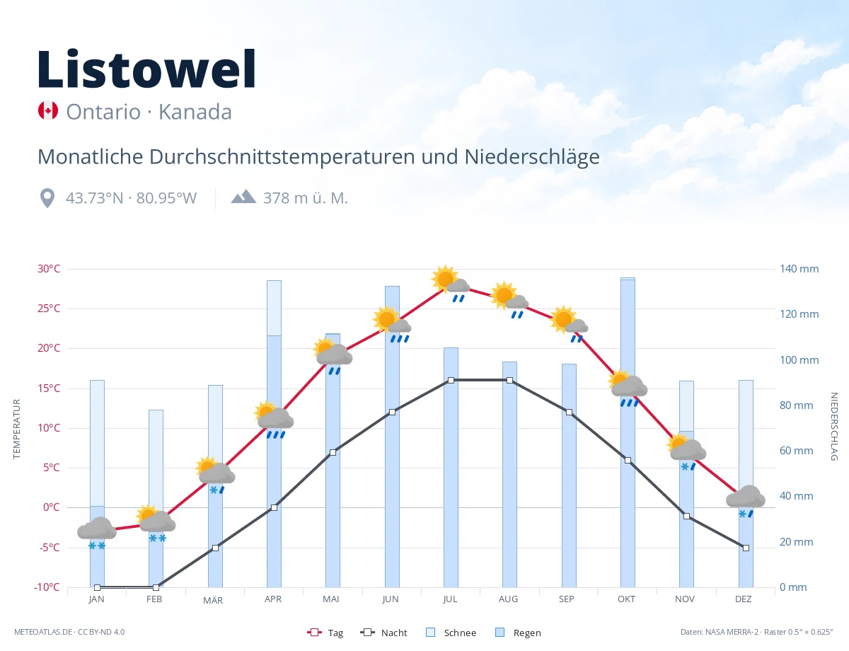 Listowel - monatliche Durchschnittstemperaturen und Niederschläge