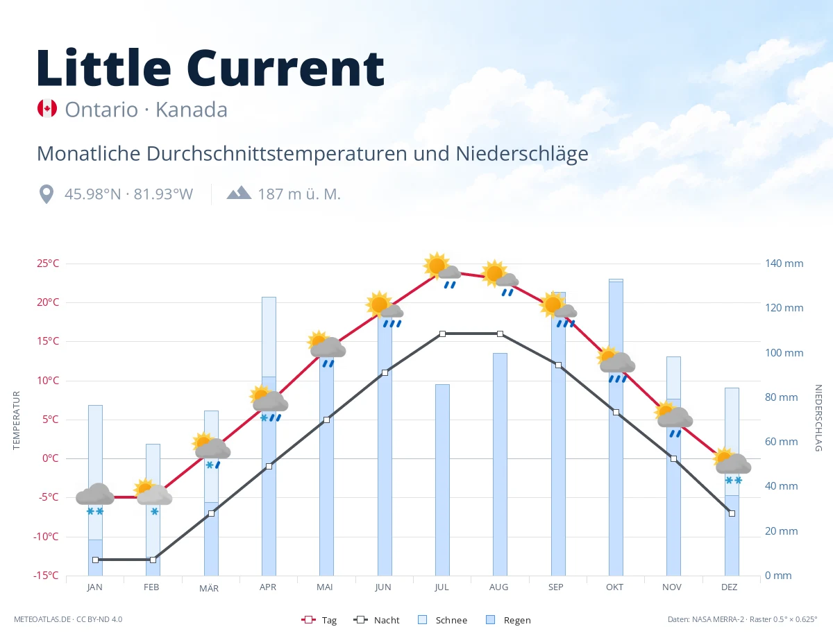 Little Current - monatliche Durchschnittstemperaturen und Niederschläge