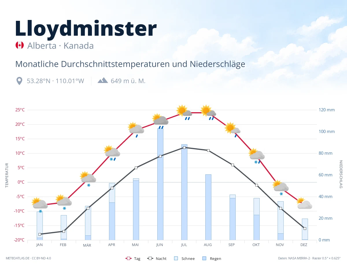 Lloydminster - monatliche Durchschnittstemperaturen und Niederschläge