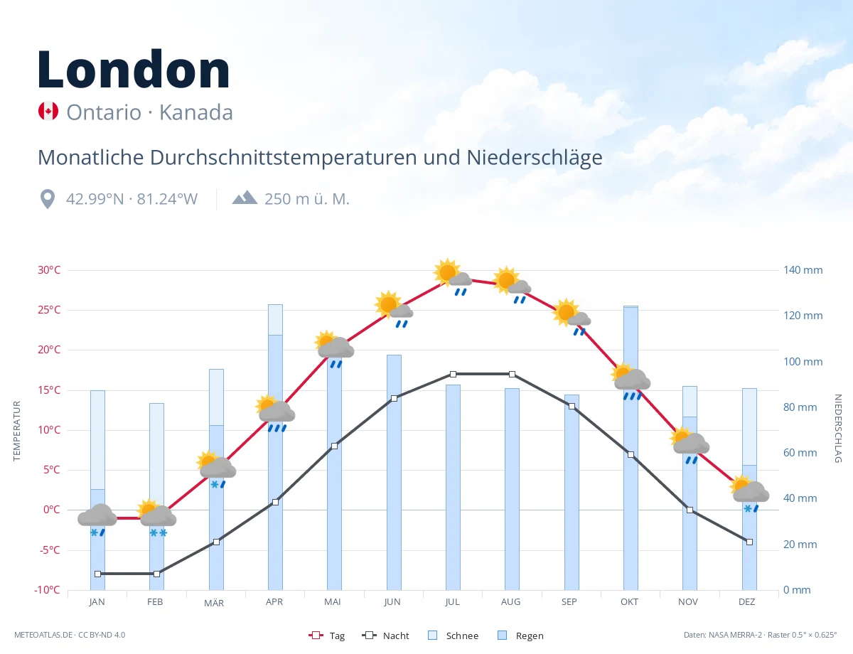 London - monatliche Durchschnittstemperaturen und Niederschläge