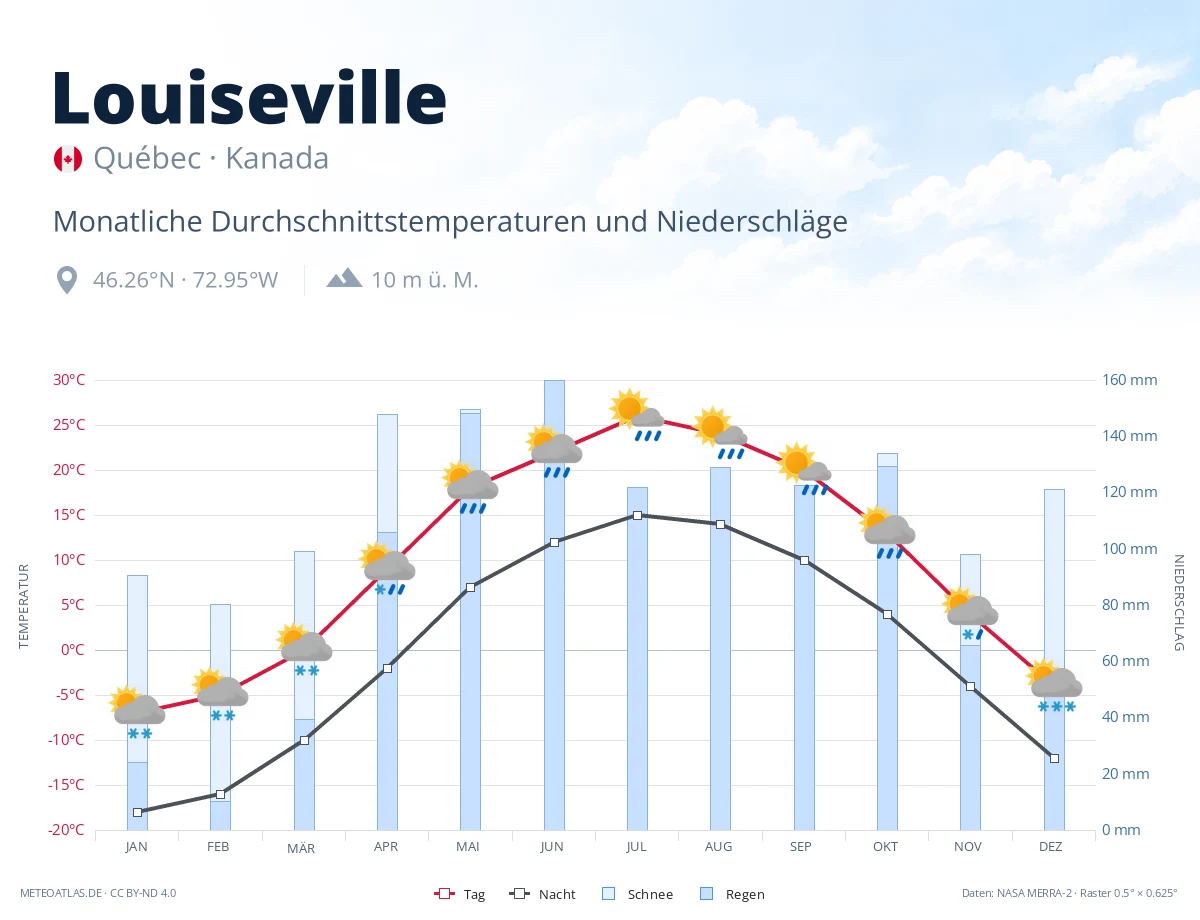 Louiseville - monatliche Durchschnittstemperaturen und Niederschläge