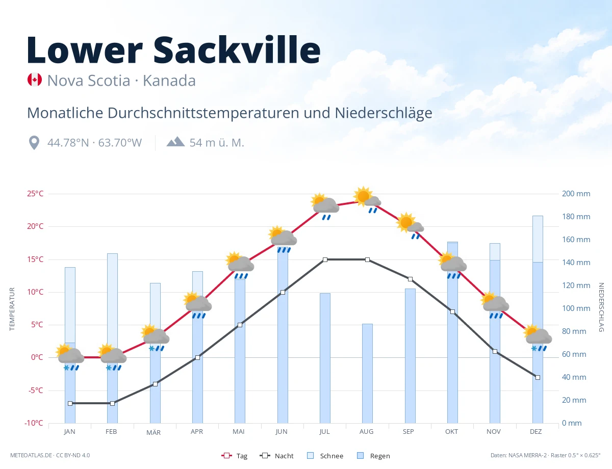 Lower Sackville - monatliche Durchschnittstemperaturen und Niederschläge