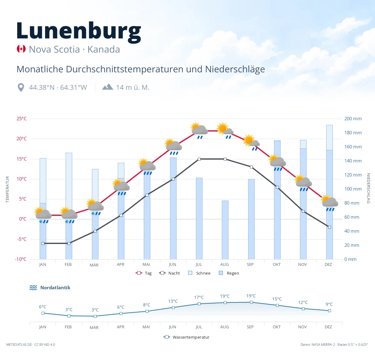 Lunenburg - monatliche Durchschnittstemperaturen und Niederschläge