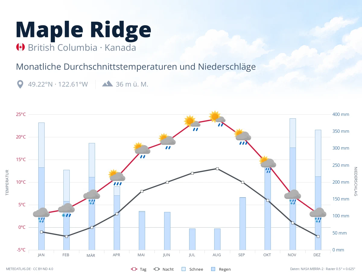 Maple Ridge - monatliche Durchschnittstemperaturen und Niederschläge