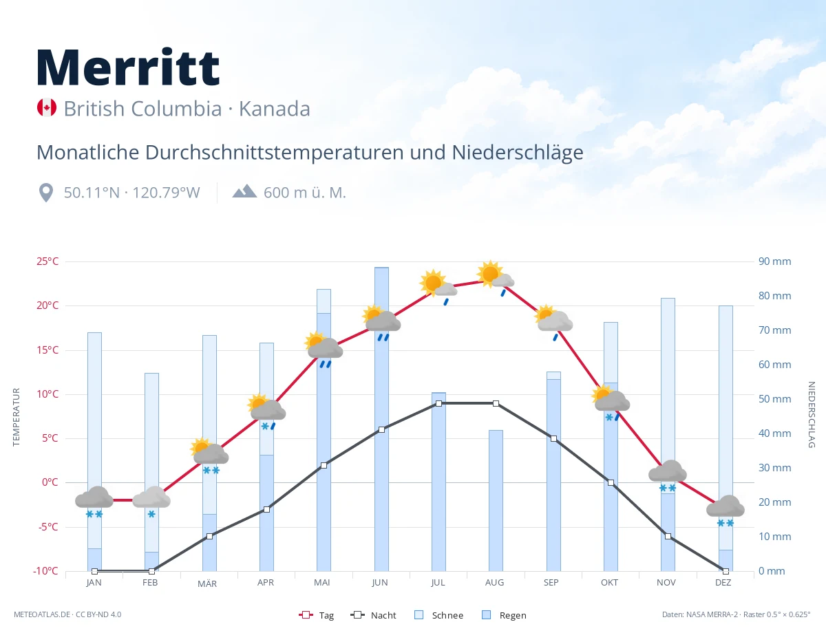 Merritt - monatliche Durchschnittstemperaturen und Niederschläge