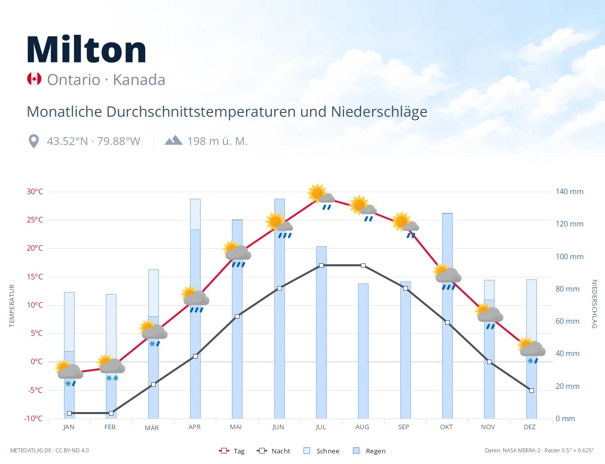 Milton - monatliche Durchschnittstemperaturen und Niederschläge