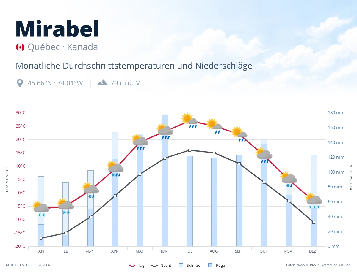 Mirabel - monatliche Durchschnittstemperaturen und Niederschläge
