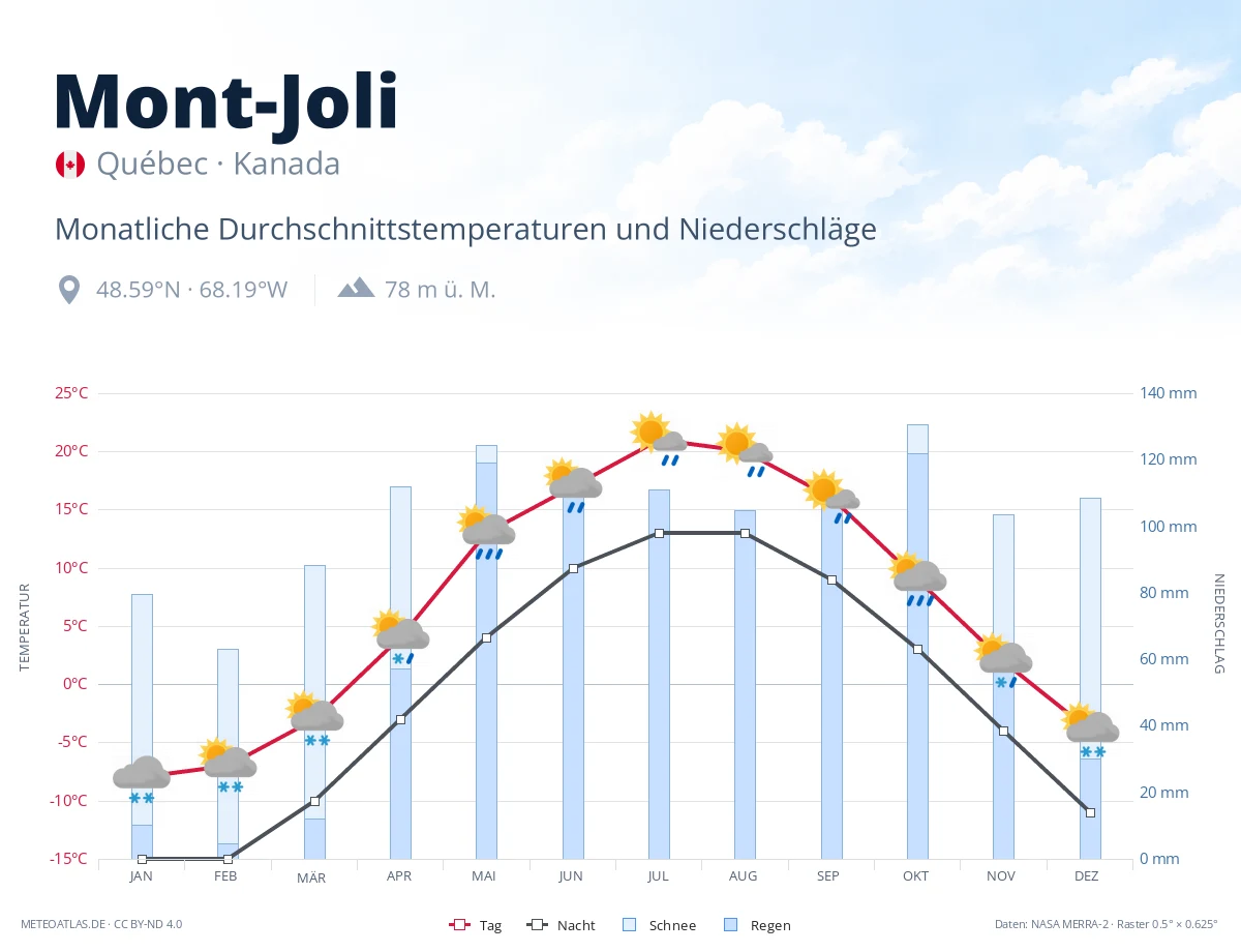 Mont-Joli - monatliche Durchschnittstemperaturen und Niederschläge