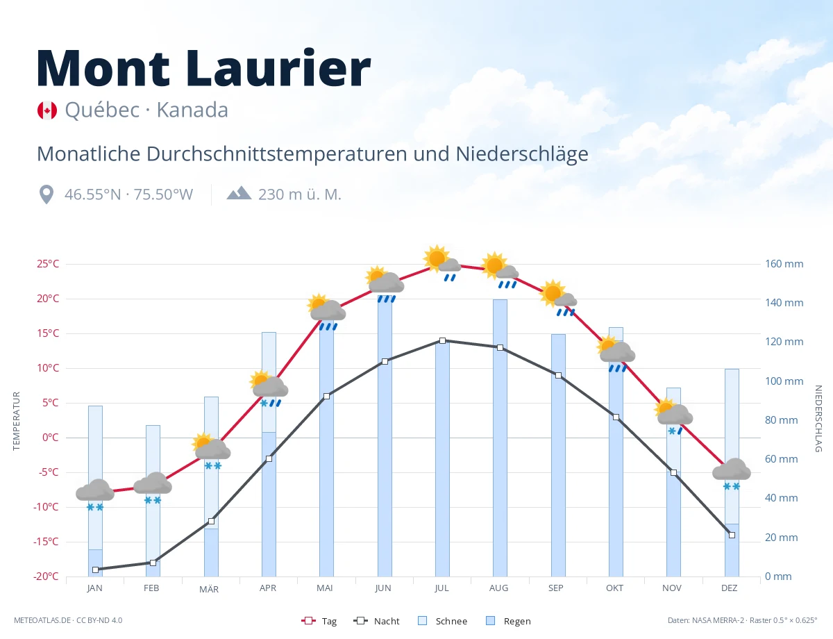 Mont Laurier - monatliche Durchschnittstemperaturen und Niederschläge