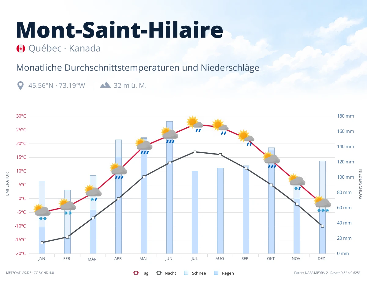 Mont-Saint-Hilaire - monatliche Durchschnittstemperaturen und Niederschläge