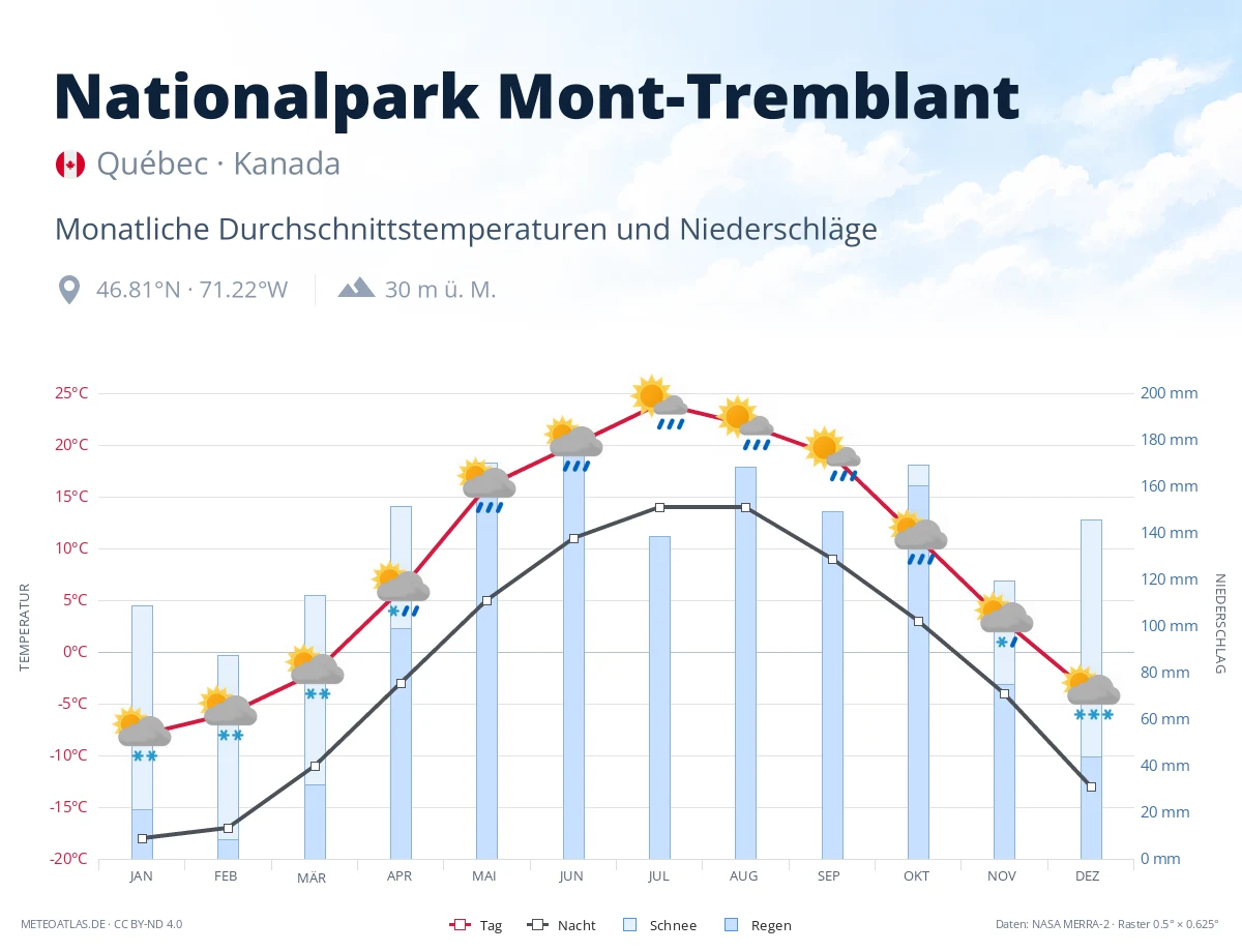 Nationalpark Mont-Tremblant - monatliche Durchschnittstemperaturen und Niederschläge
