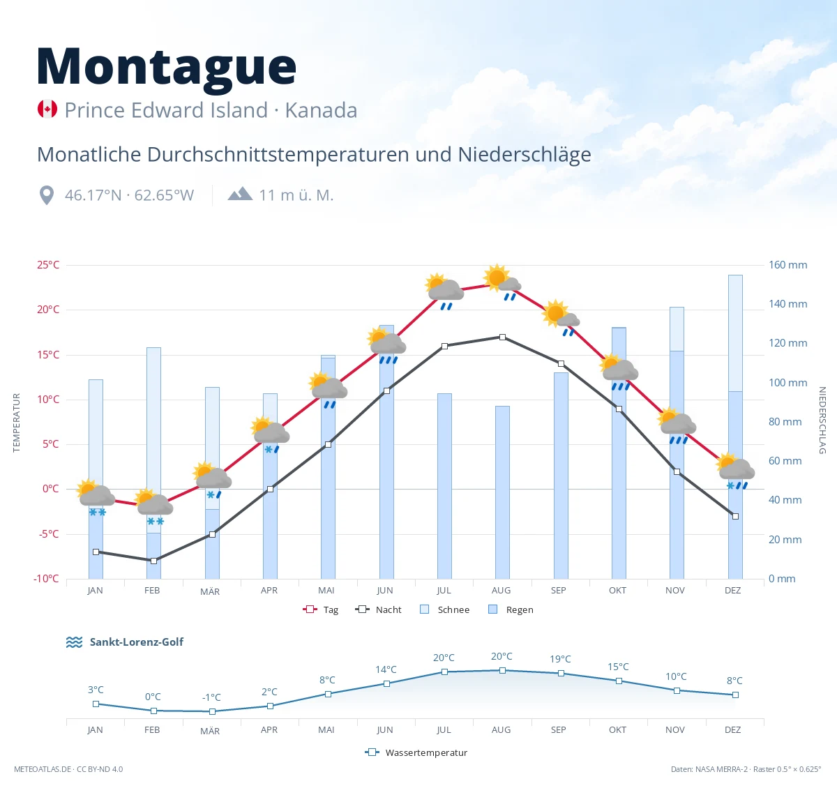 Montague - monatliche Durchschnittstemperaturen und Niederschläge