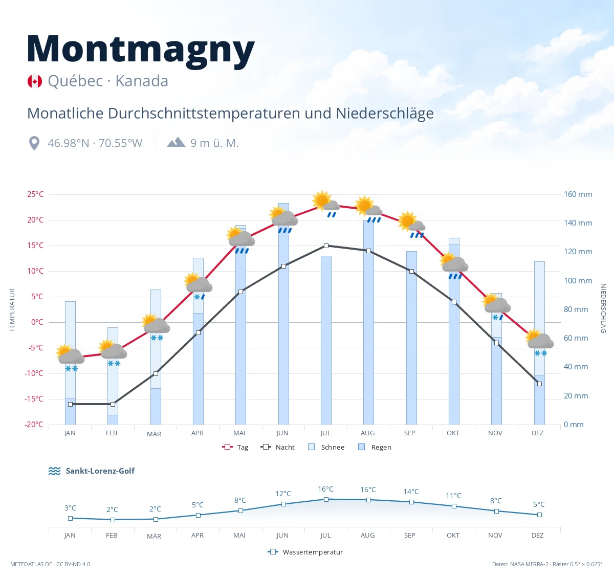 Montmagny - monatliche Durchschnittstemperaturen und Niederschläge