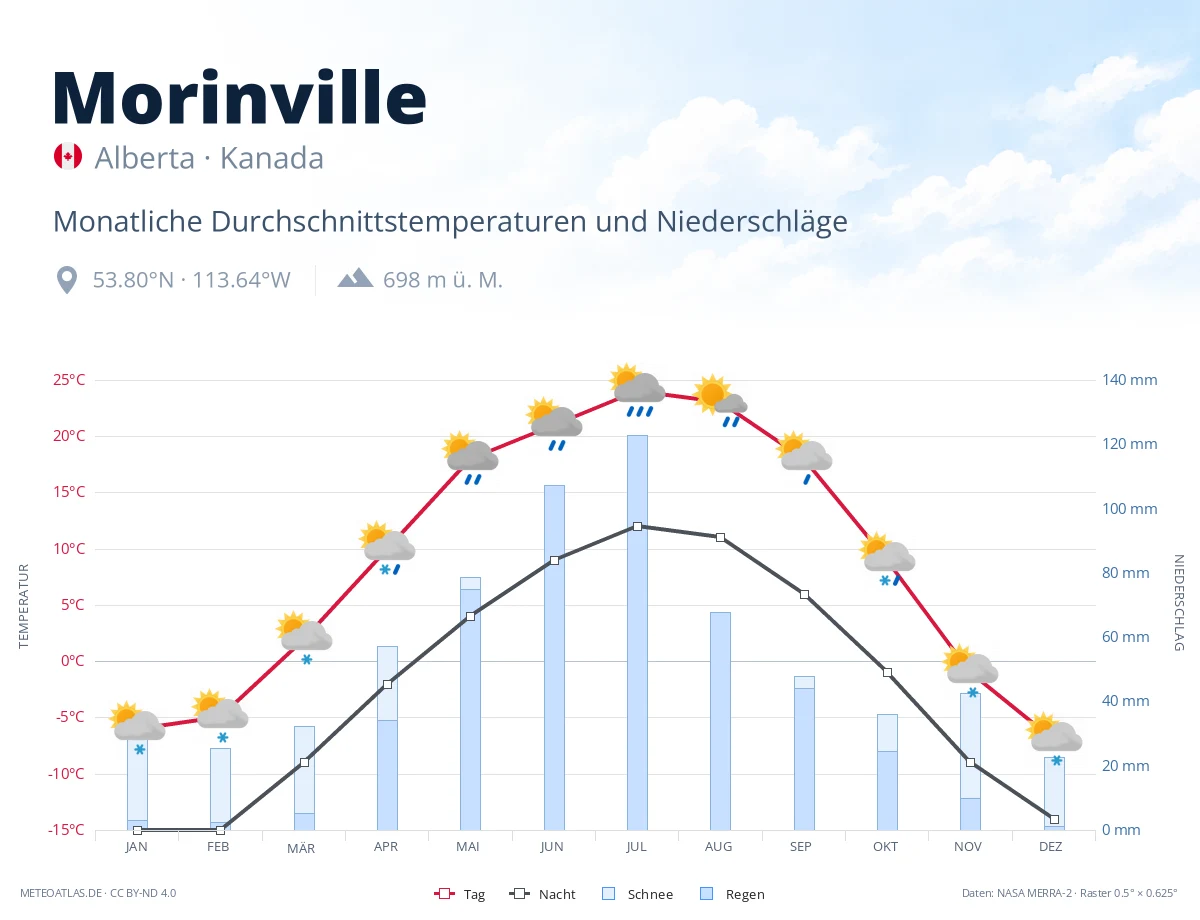 Morinville - monatliche Durchschnittstemperaturen und Niederschläge