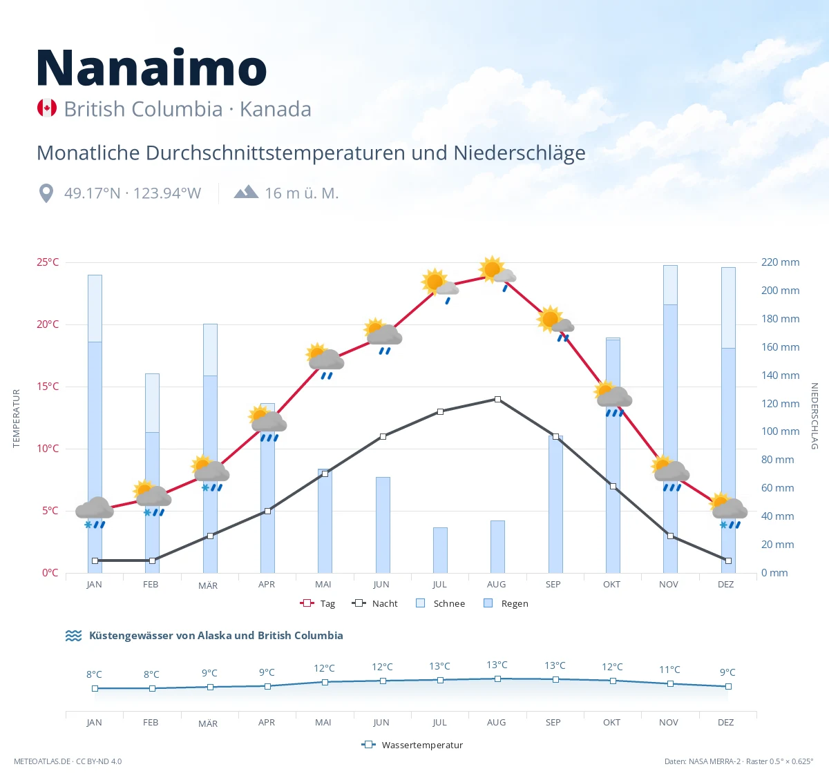 Nanaimo - monatliche Durchschnittstemperaturen und Niederschläge