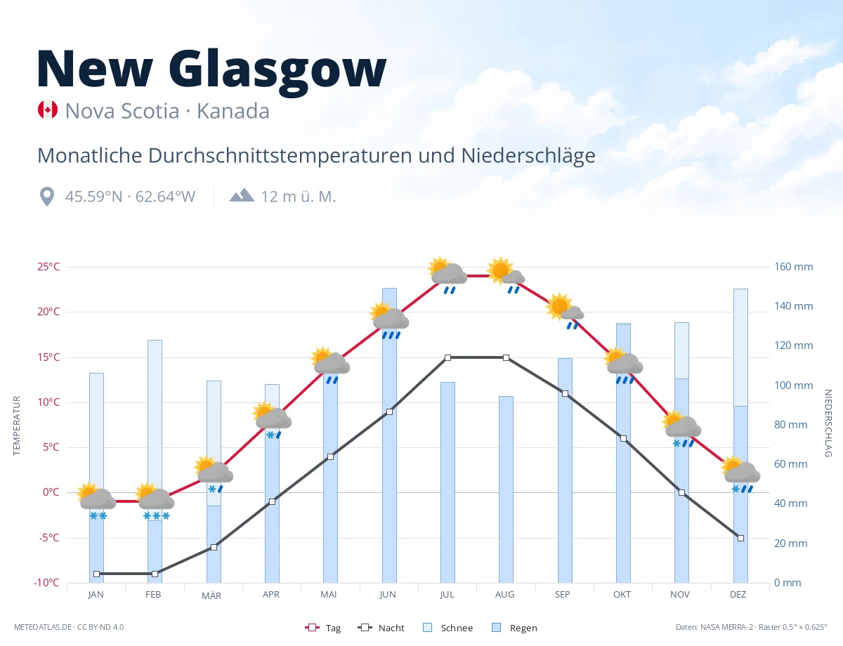New Glasgow - monatliche Durchschnittstemperaturen und Niederschläge