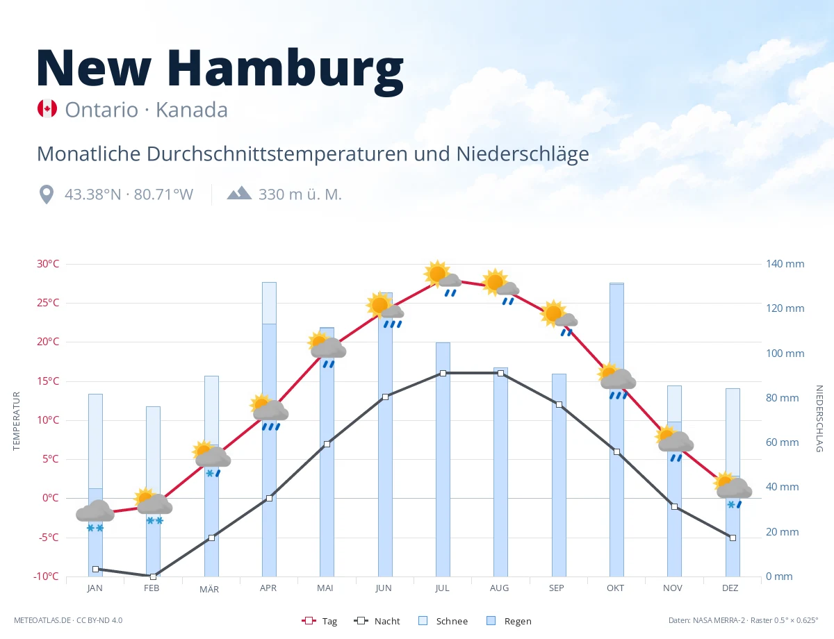 New Hamburg - monatliche Durchschnittstemperaturen und Niederschläge