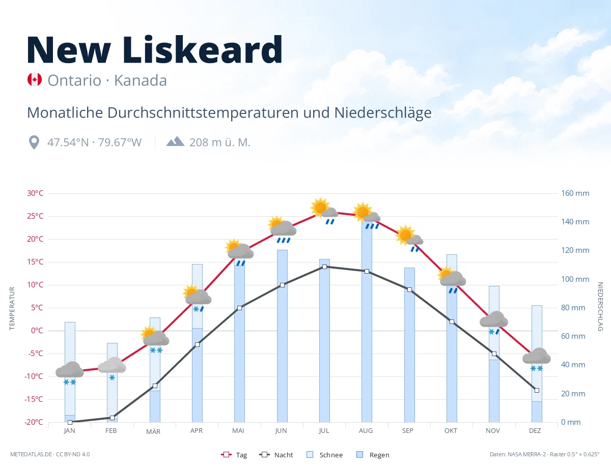 New Liskeard - monatliche Durchschnittstemperaturen und Niederschläge