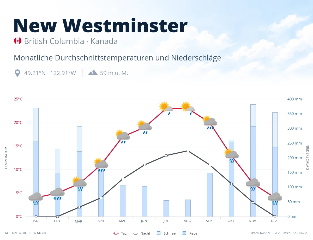 New Westminster - monatliche Durchschnittstemperaturen und Niederschläge