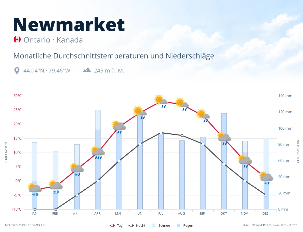 Newmarket - monatliche Durchschnittstemperaturen und Niederschläge