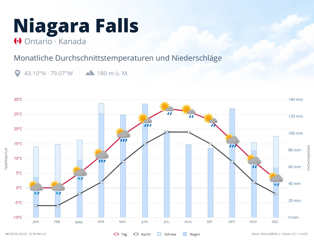 Niagara Falls - monatliche Durchschnittstemperaturen und Niederschläge