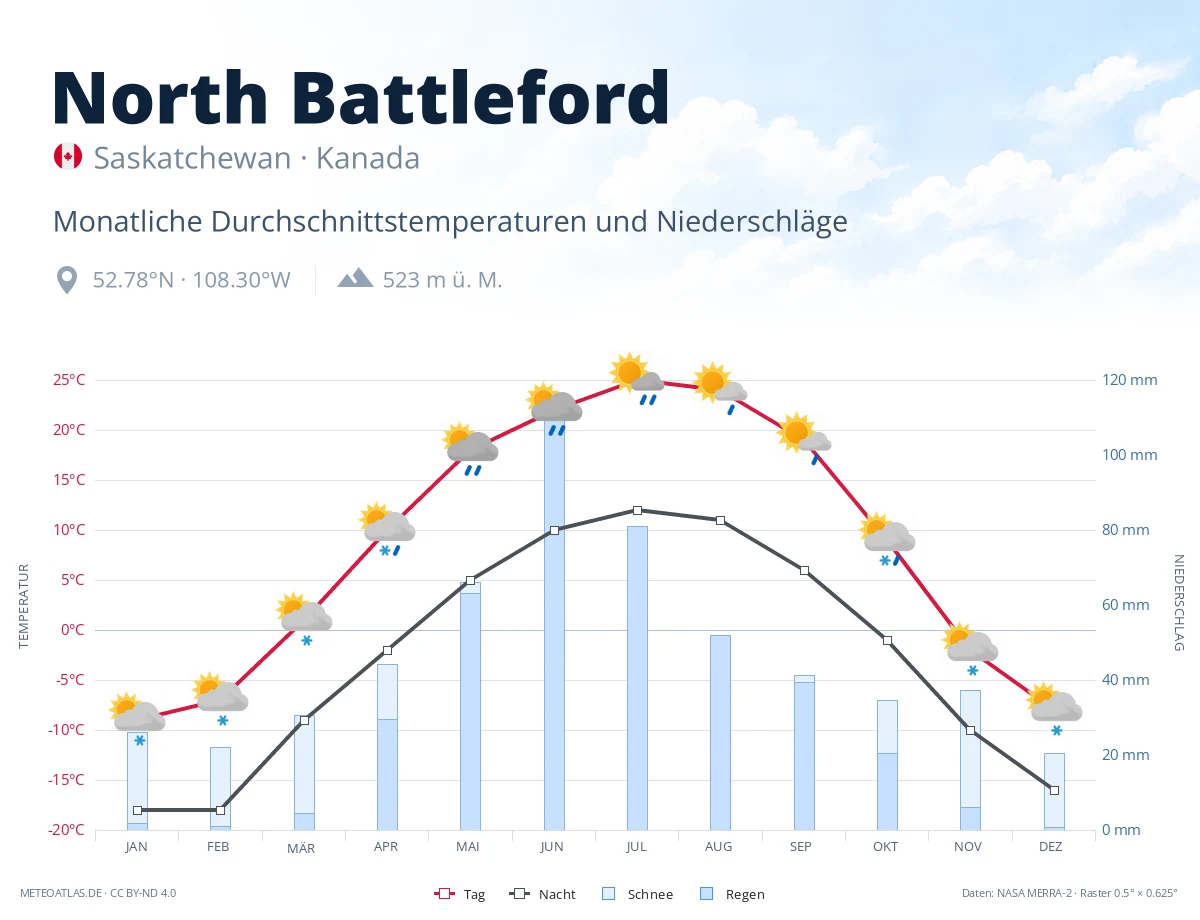 North Battleford - monatliche Durchschnittstemperaturen und Niederschläge