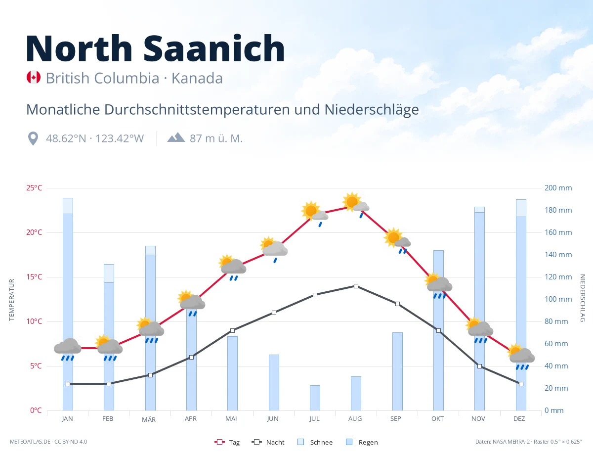 North Saanich - monatliche Durchschnittstemperaturen und Niederschläge