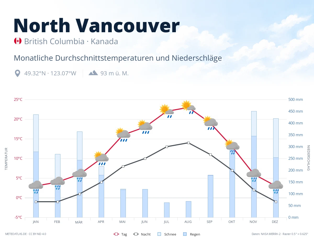 North Vancouver - monatliche Durchschnittstemperaturen und Niederschläge