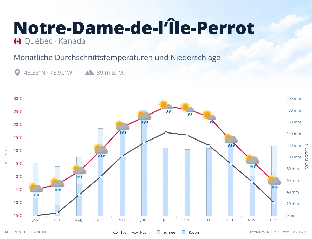 Notre-Dame-de-l’Île-Perrot - monatliche Durchschnittstemperaturen und Niederschläge