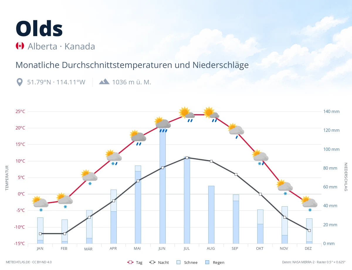 Olds - monatliche Durchschnittstemperaturen und Niederschläge