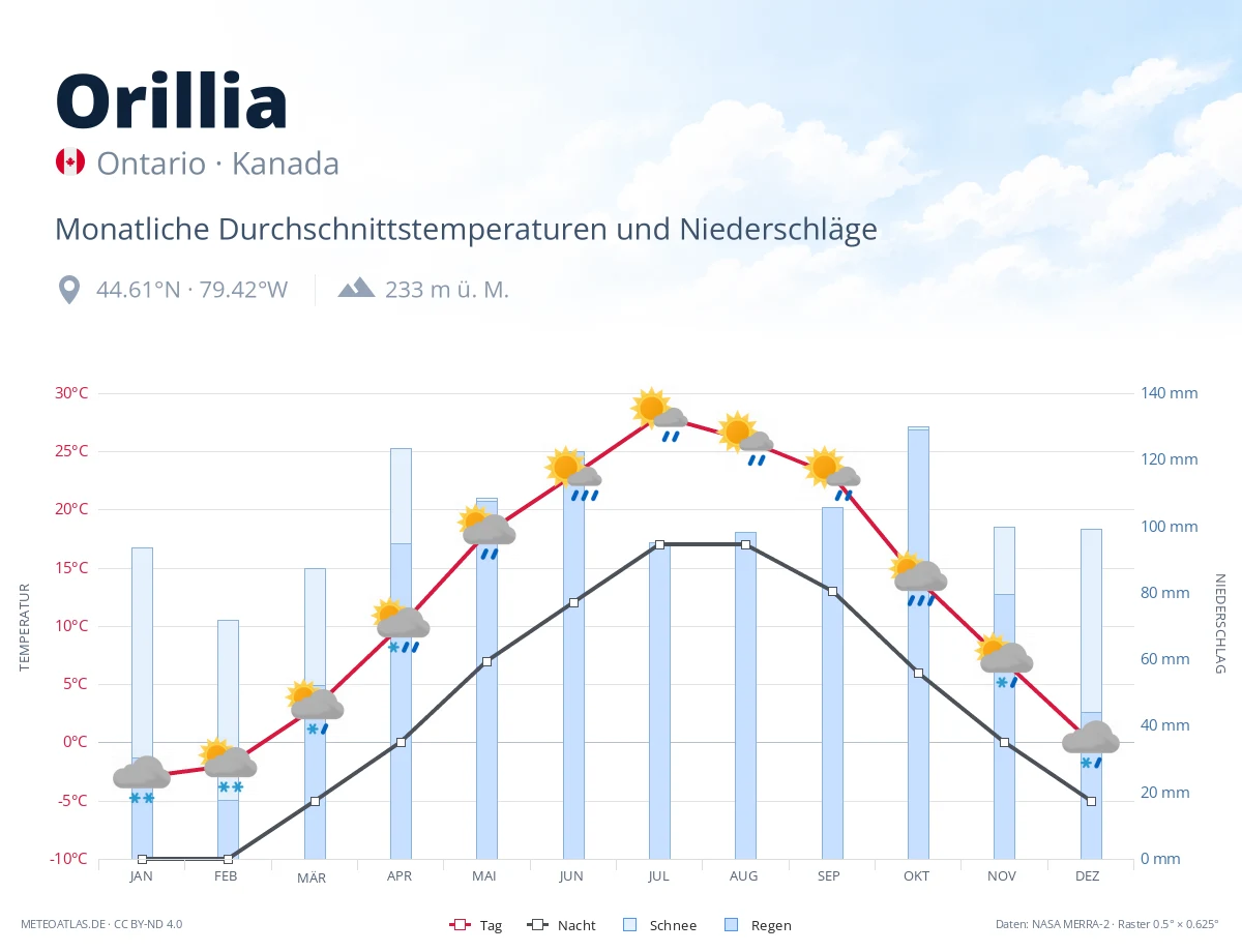 Orillia - monatliche Durchschnittstemperaturen und Niederschläge