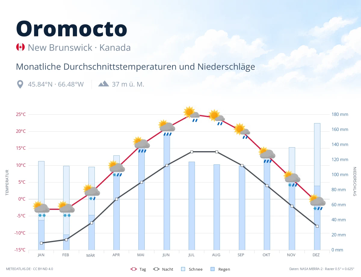 Oromocto - monatliche Durchschnittstemperaturen und Niederschläge