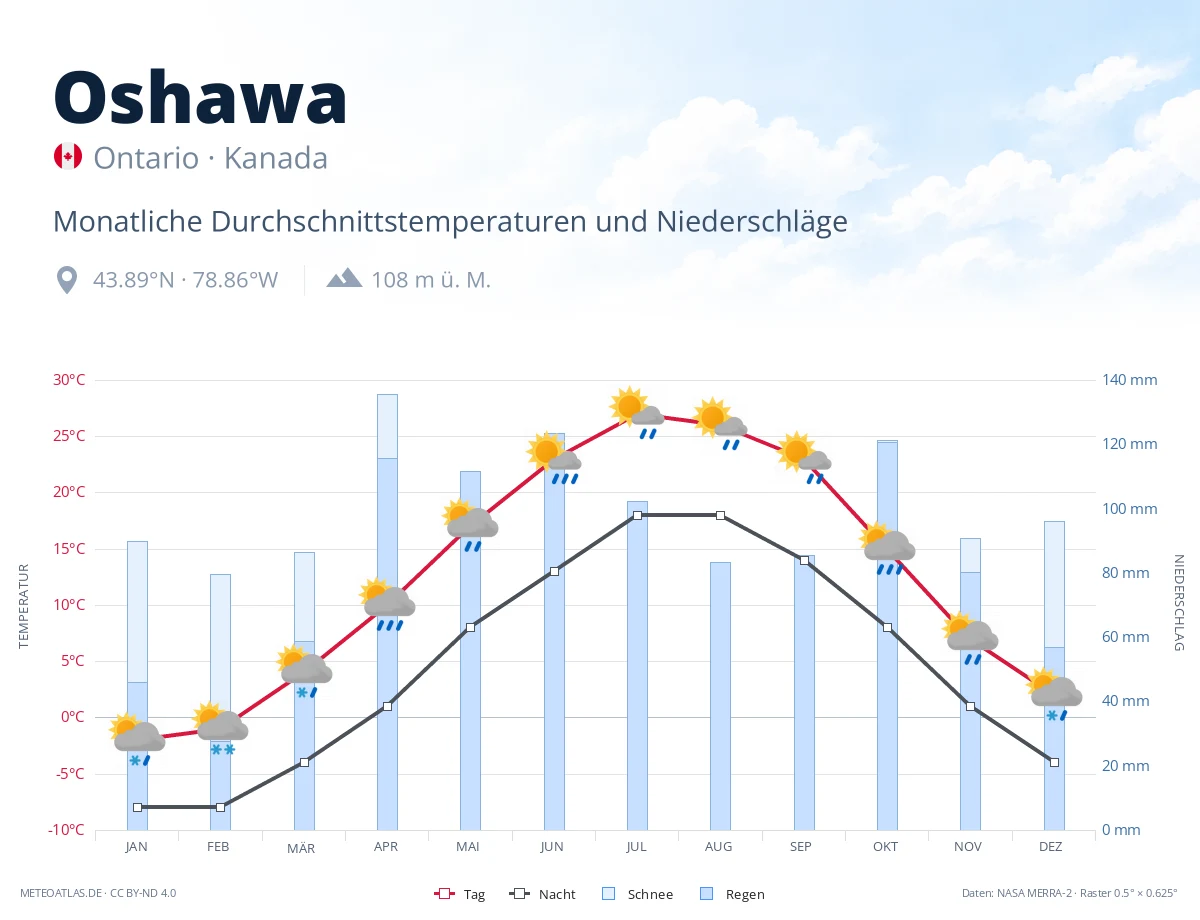 Oshawa - monatliche Durchschnittstemperaturen und Niederschläge