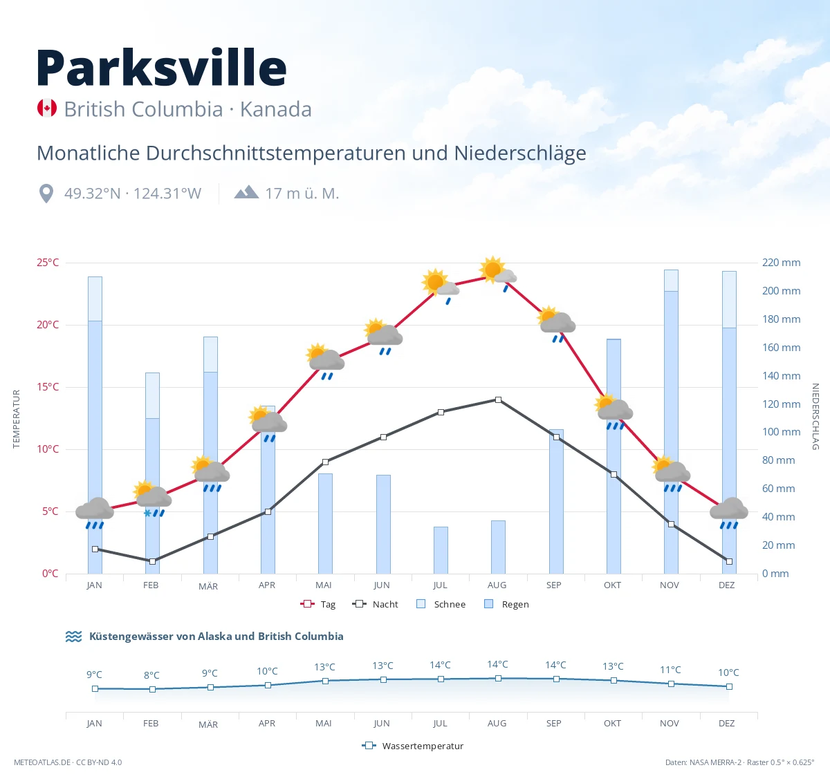 Parksville - monatliche Durchschnittstemperaturen und Niederschläge