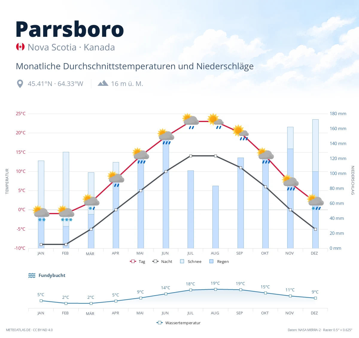 Parrsboro - monatliche Durchschnittstemperaturen und Niederschläge