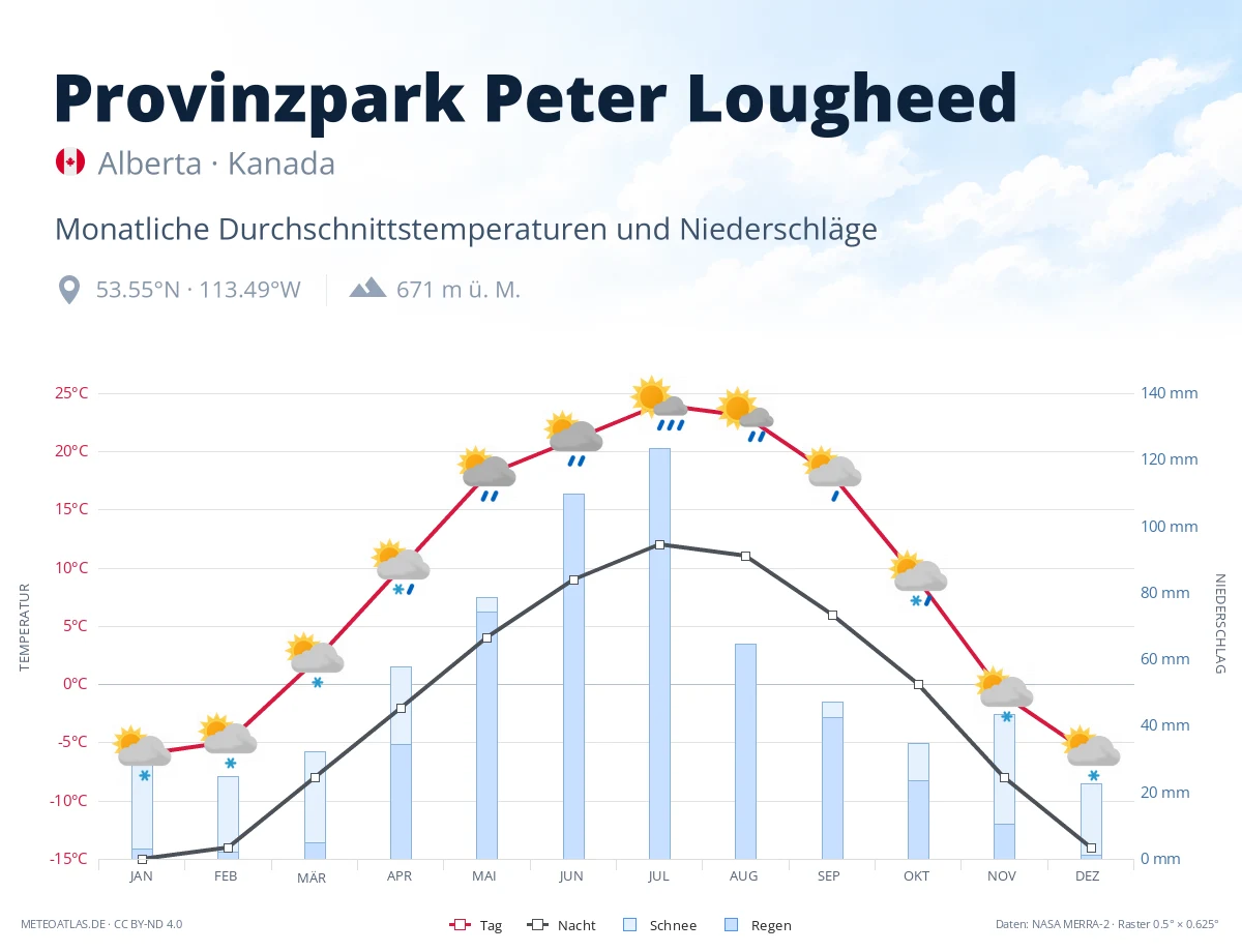 Provinzpark Peter Lougheed - monatliche Durchschnittstemperaturen und Niederschläge