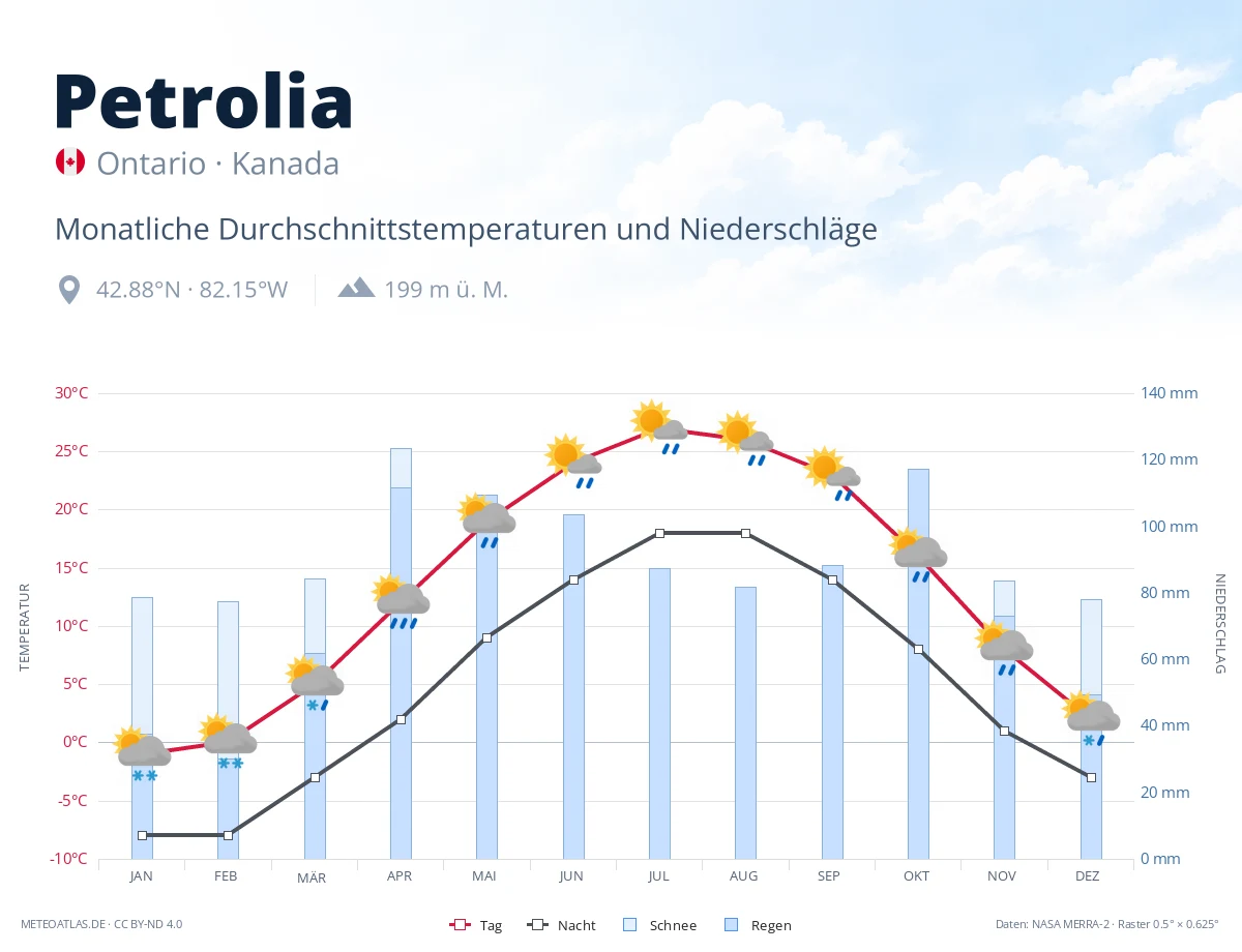 Petrolia - monatliche Durchschnittstemperaturen und Niederschläge
