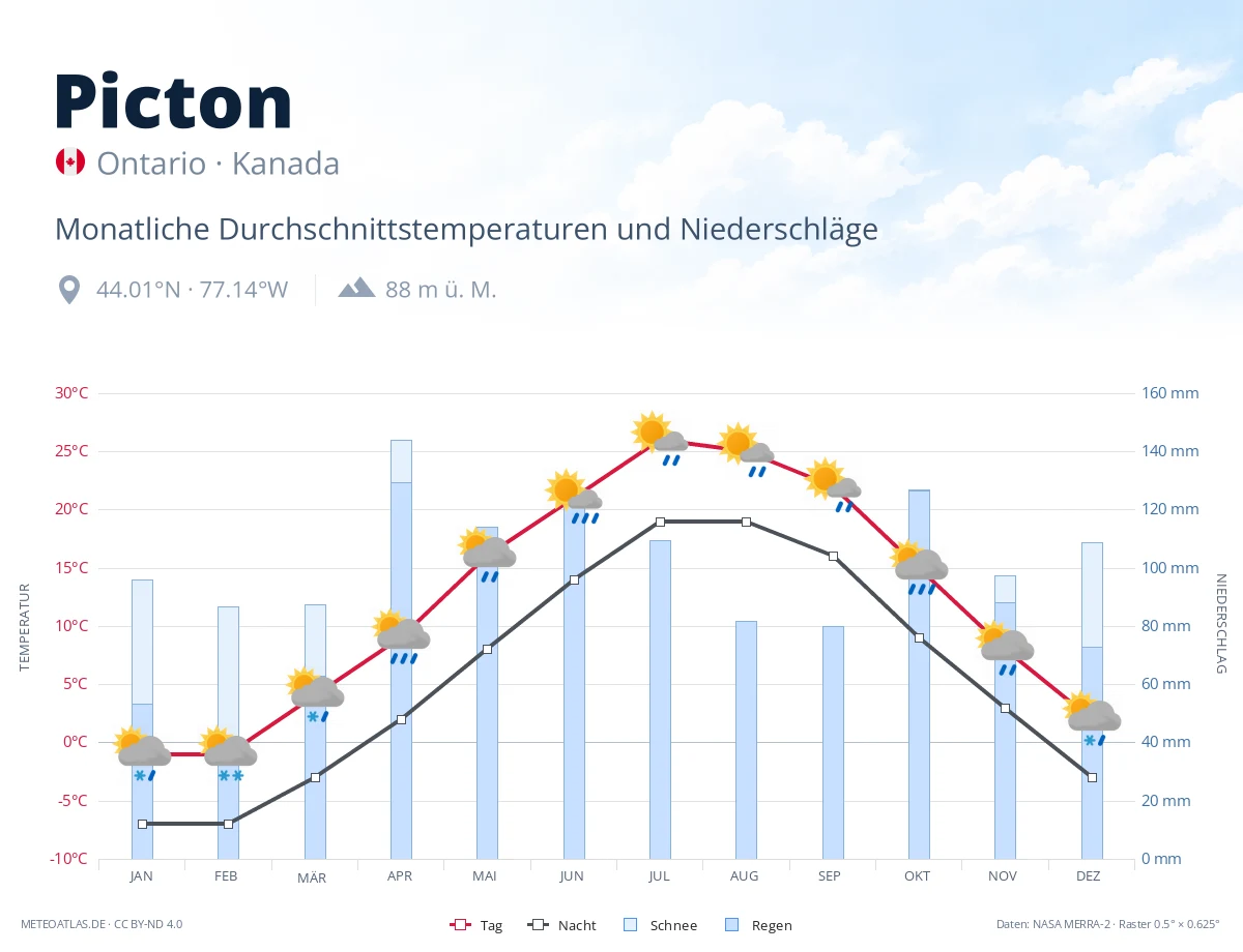 Picton - monatliche Durchschnittstemperaturen und Niederschläge